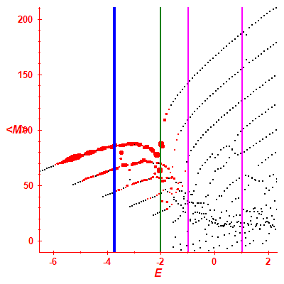 Peres lattice <M>